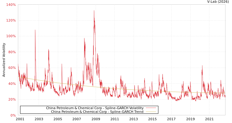 graph of China Petroleum & Chemical Corp SGARCH