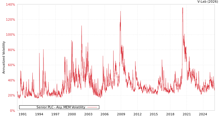 graph of Senior PLC AMEM