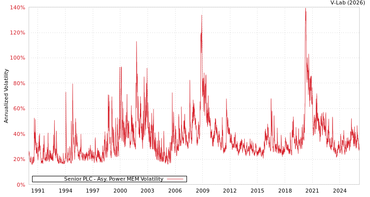 graph of Senior PLC APMEM