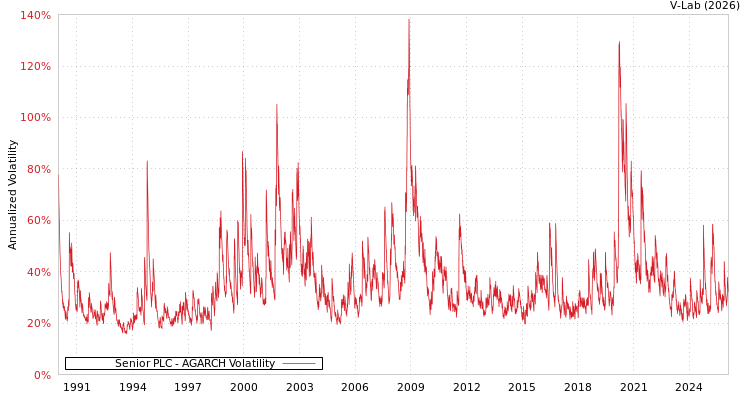 graph of Senior PLC AGARCH