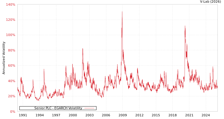graph of Senior PLC EGARCH