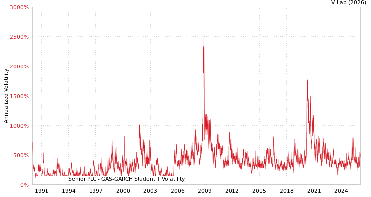 graph of Senior PLC GAS-GARCH-T