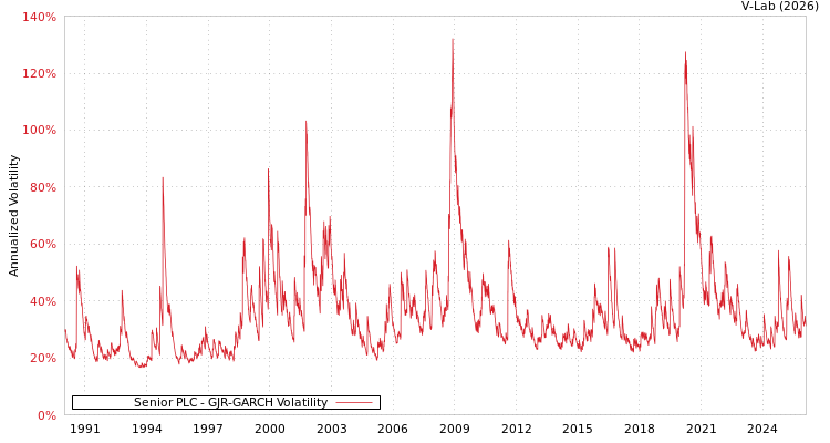 graph of Senior PLC GJR-GARCH