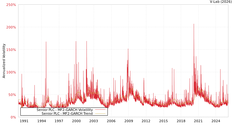 graph of Senior PLC MF2-GARCH