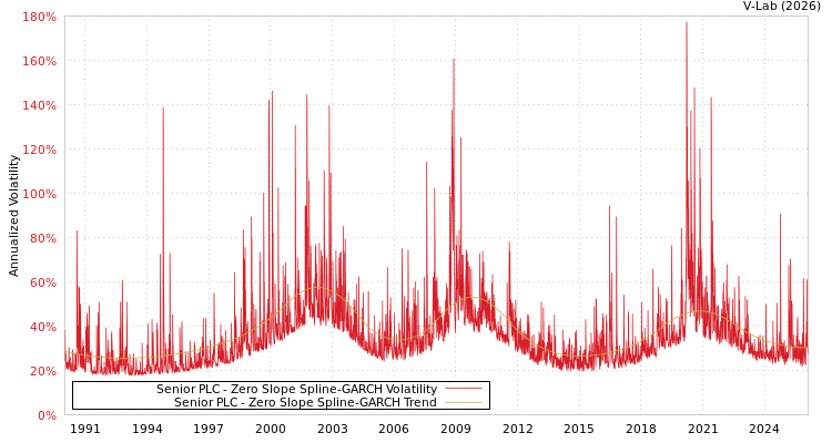 graph of Senior PLC S0GARCH
