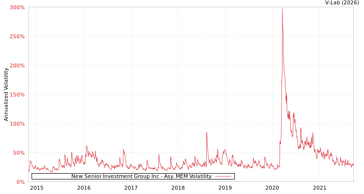 graph of New Senior Investment Group Inc AMEM