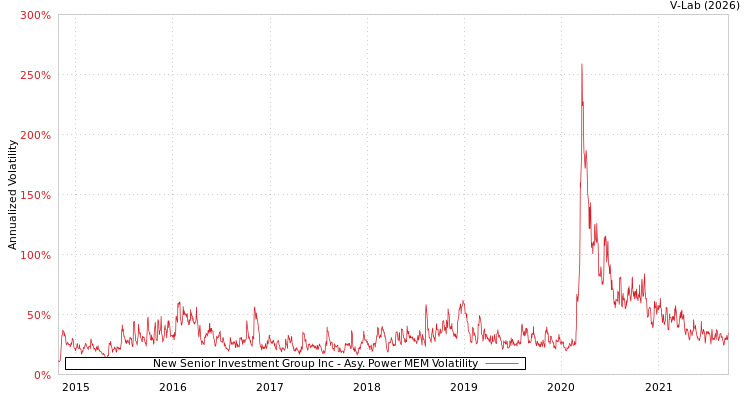 graph of New Senior Investment Group Inc APMEM
