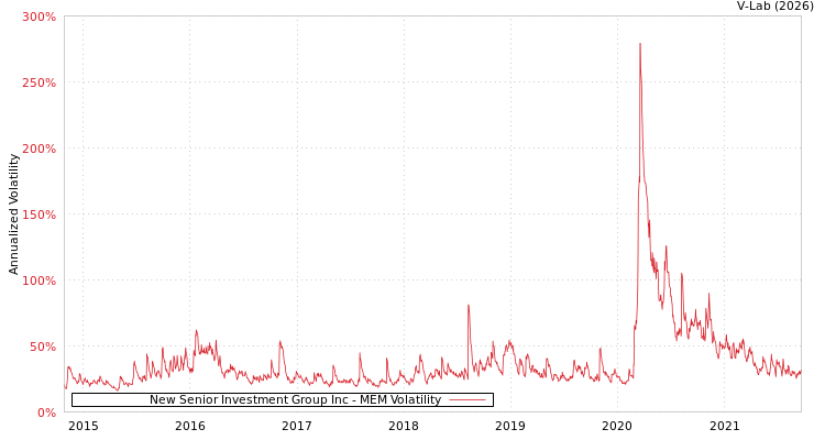 graph of New Senior Investment Group Inc MEM
