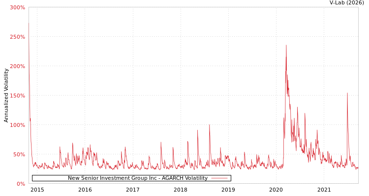 graph of New Senior Investment Group Inc AGARCH