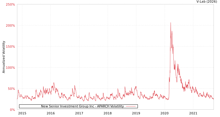 graph of New Senior Investment Group Inc APARCH