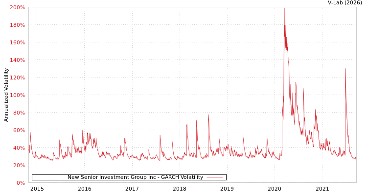 graph of New Senior Investment Group Inc GARCH