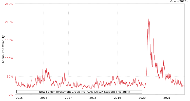 graph of New Senior Investment Group Inc GAS-GARCH-T