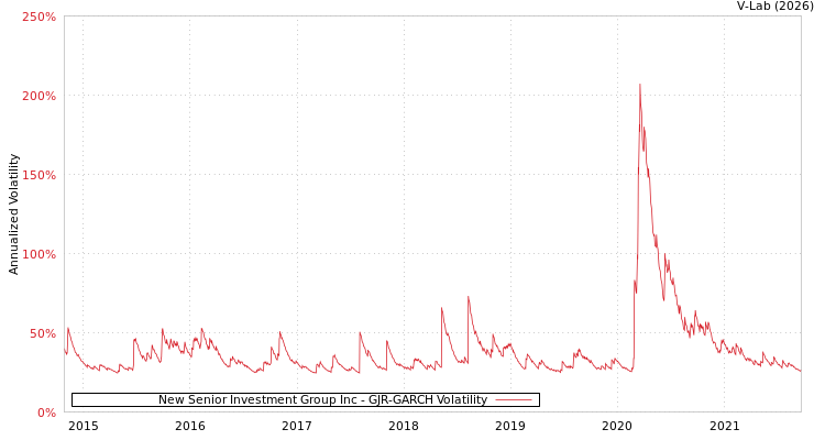 graph of New Senior Investment Group Inc GJR-GARCH