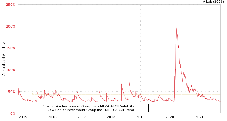 graph of New Senior Investment Group Inc MF2-GARCH