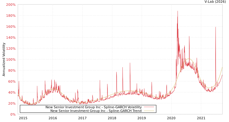 graph of New Senior Investment Group Inc SGARCH