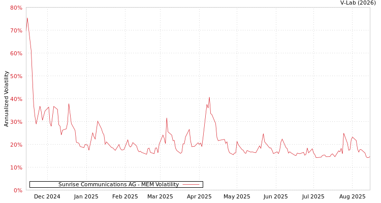 graph of Sunrise Communications AG MEM