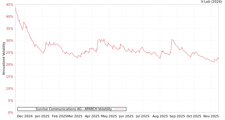 graph of Sunrise Communications AG APARCH