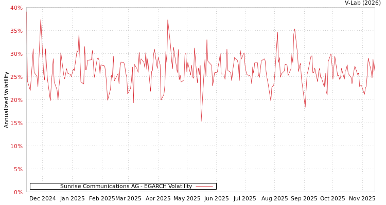 graph of Sunrise Communications AG EGARCH