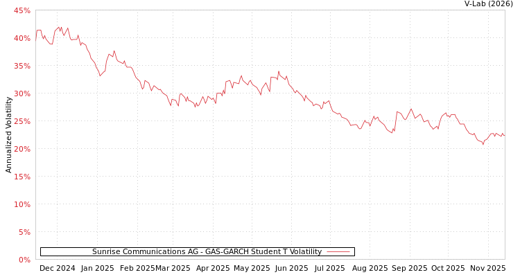 graph of Sunrise Communications AG GAS-GARCH-T