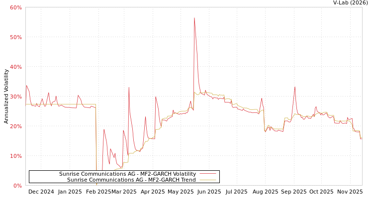 graph of Sunrise Communications AG MF2-GARCH