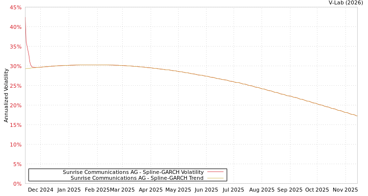 graph of Sunrise Communications AG SGARCH