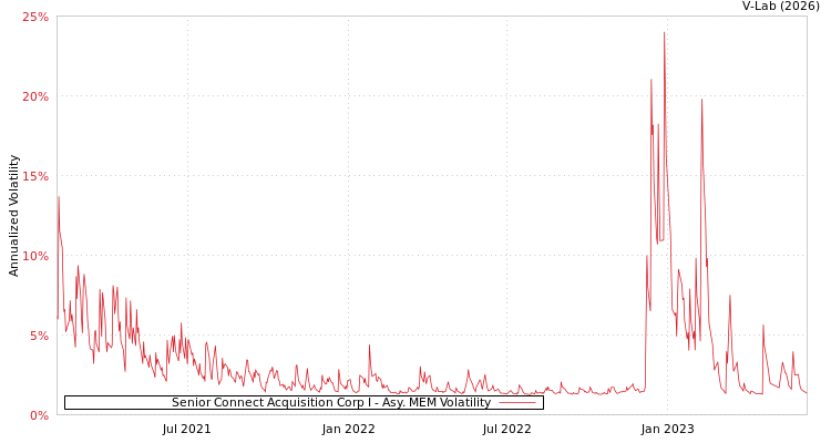 graph of Senior Connect Acquisition Corp I AMEM