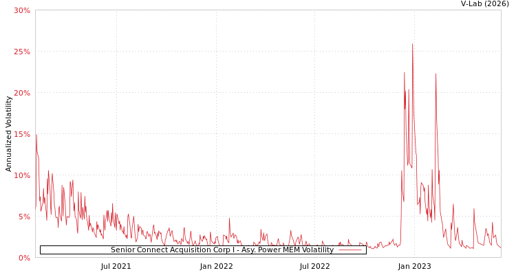 graph of Senior Connect Acquisition Corp I APMEM