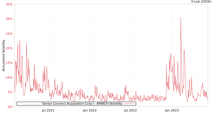 graph of Senior Connect Acquisition Corp I APARCH
