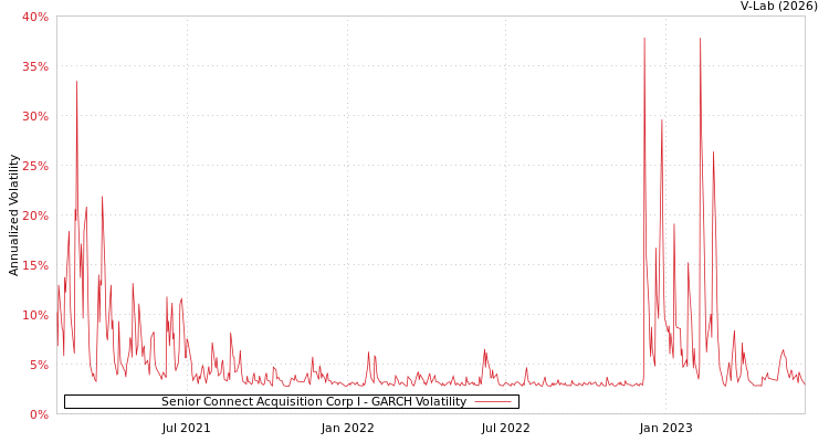 graph of Senior Connect Acquisition Corp I GARCH