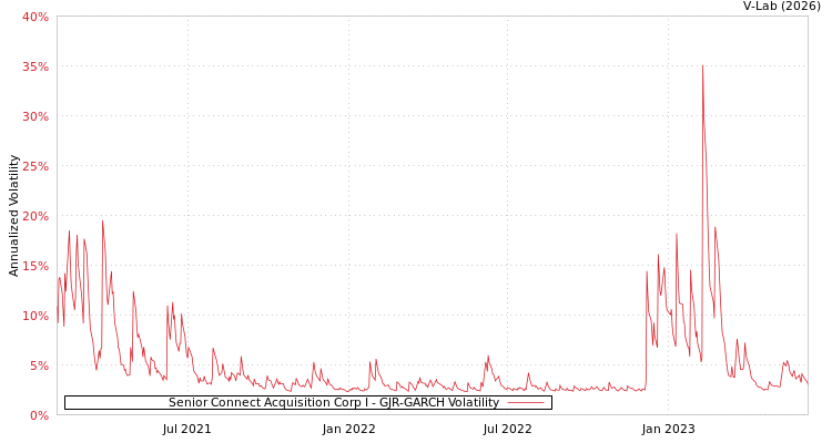 graph of Senior Connect Acquisition Corp I GJR-GARCH