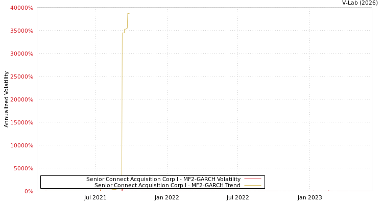 graph of Senior Connect Acquisition Corp I MF2-GARCH