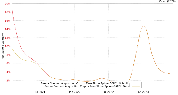 graph of Senior Connect Acquisition Corp I S0GARCH