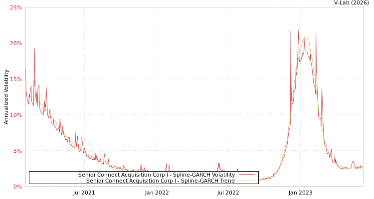 graph of Senior Connect Acquisition Corp I SGARCH