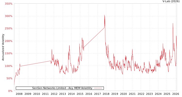 graph of SenSen Networks Limited AMEM