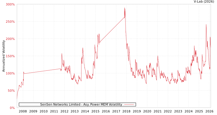 graph of SenSen Networks Limited APMEM