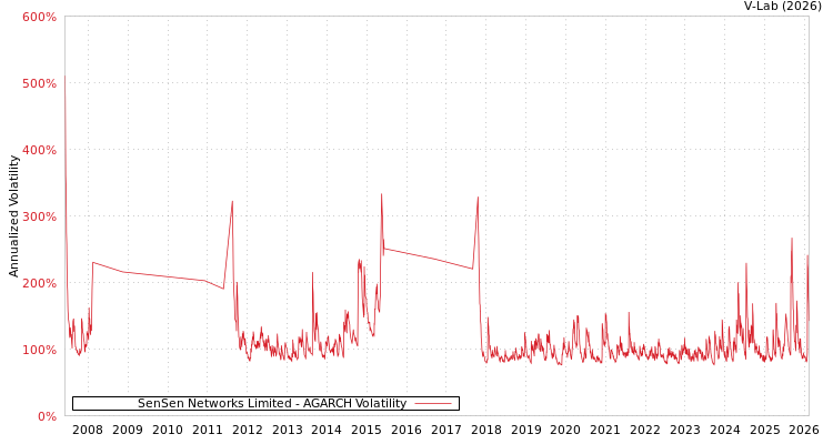 graph of SenSen Networks Limited AGARCH