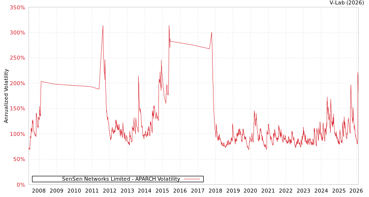 graph of SenSen Networks Limited APARCH