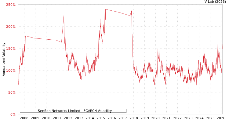 graph of SenSen Networks Limited EGARCH