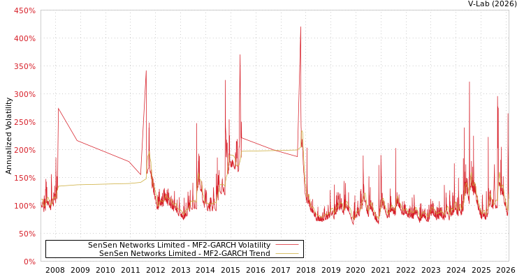 graph of SenSen Networks Limited MF2-GARCH