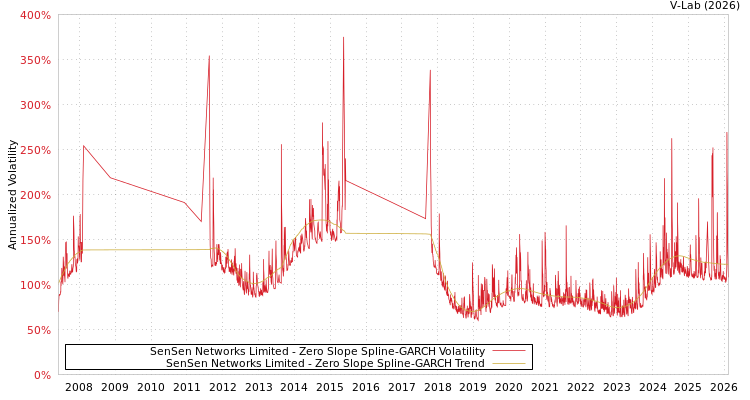 graph of SenSen Networks Limited S0GARCH