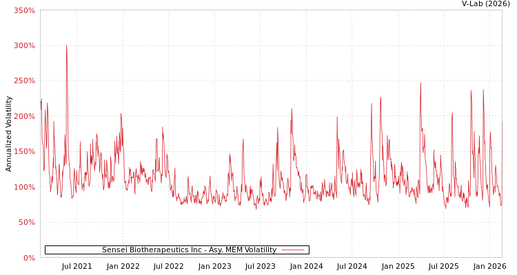 graph of Sensei Biotherapeutics Inc AMEM
