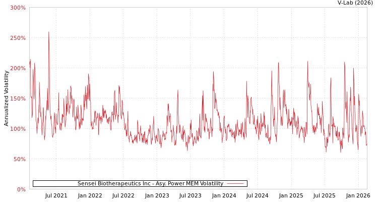 graph of Sensei Biotherapeutics Inc APMEM