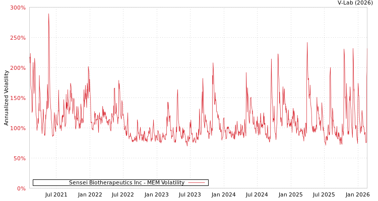 graph of Sensei Biotherapeutics Inc MEM