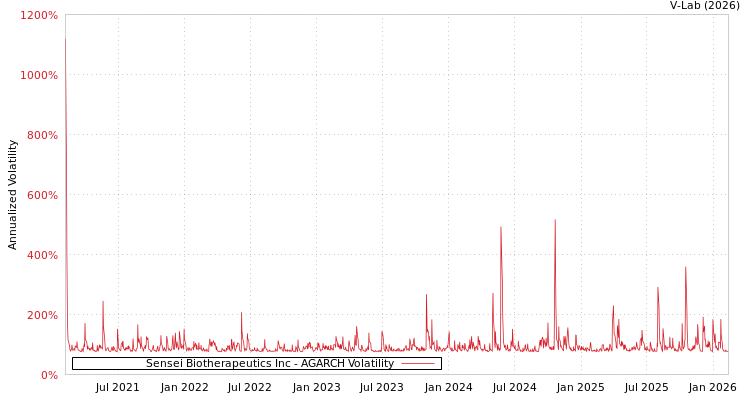 graph of Sensei Biotherapeutics Inc AGARCH