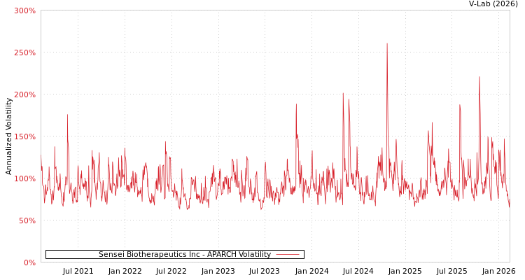graph of Sensei Biotherapeutics Inc APARCH