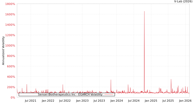 graph of Sensei Biotherapeutics Inc EGARCH