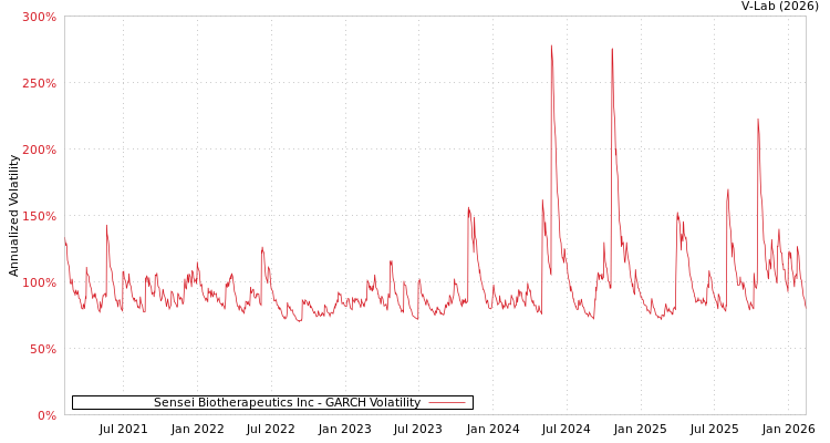 graph of Sensei Biotherapeutics Inc GARCH