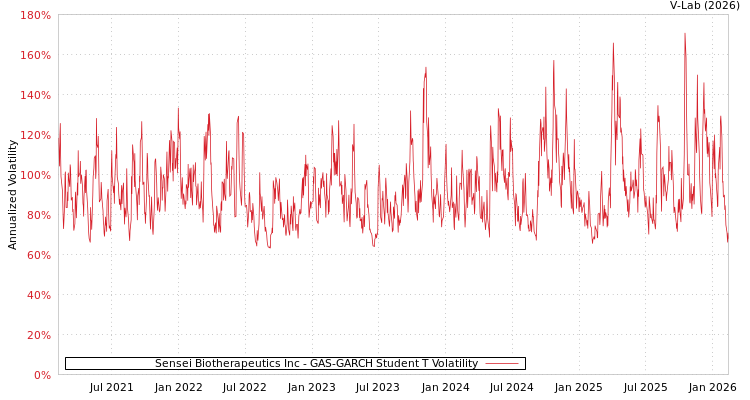graph of Sensei Biotherapeutics Inc GAS-GARCH-T
