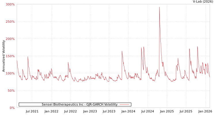 graph of Sensei Biotherapeutics Inc GJR-GARCH