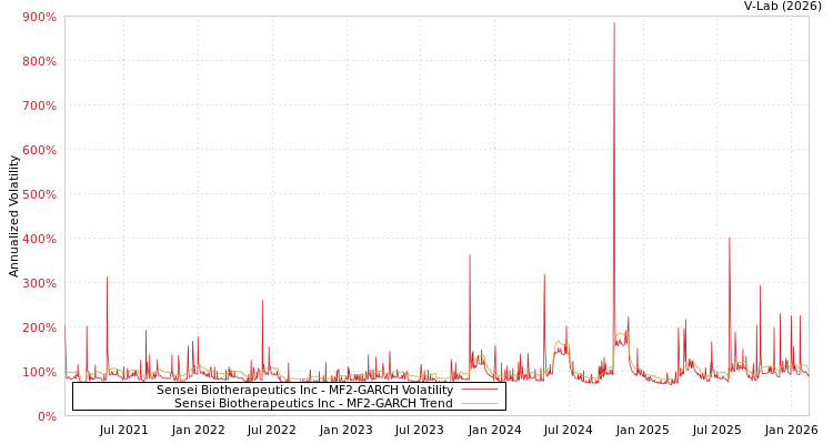 graph of Sensei Biotherapeutics Inc MF2-GARCH